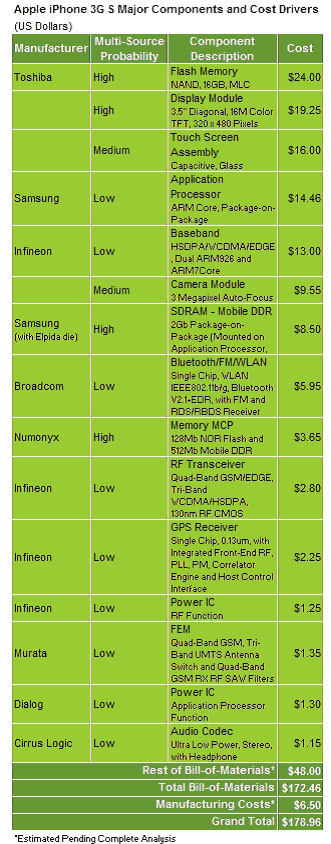 iPhone 3G S cost